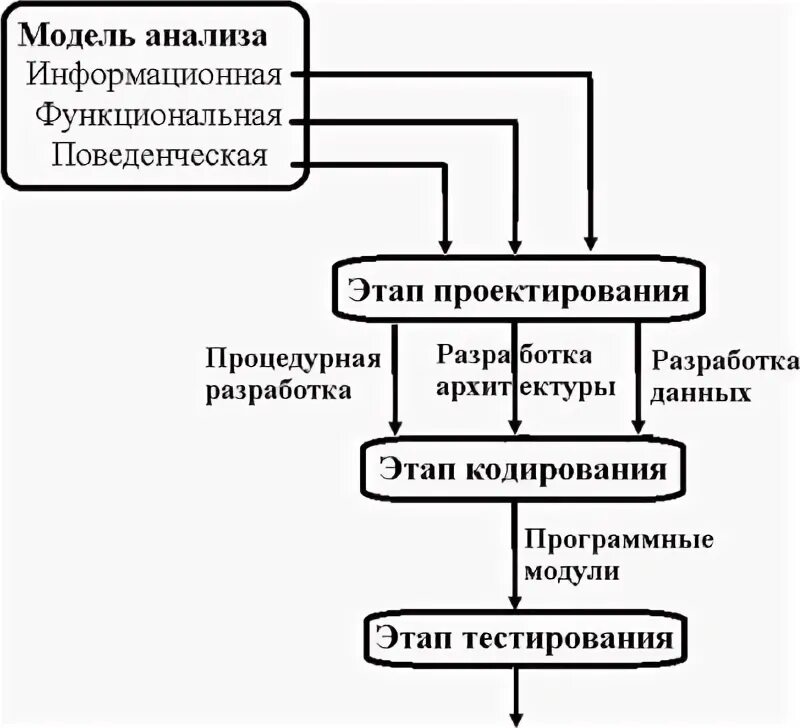 Этапы проектирования программных систем. Этапы проектирования программных систем