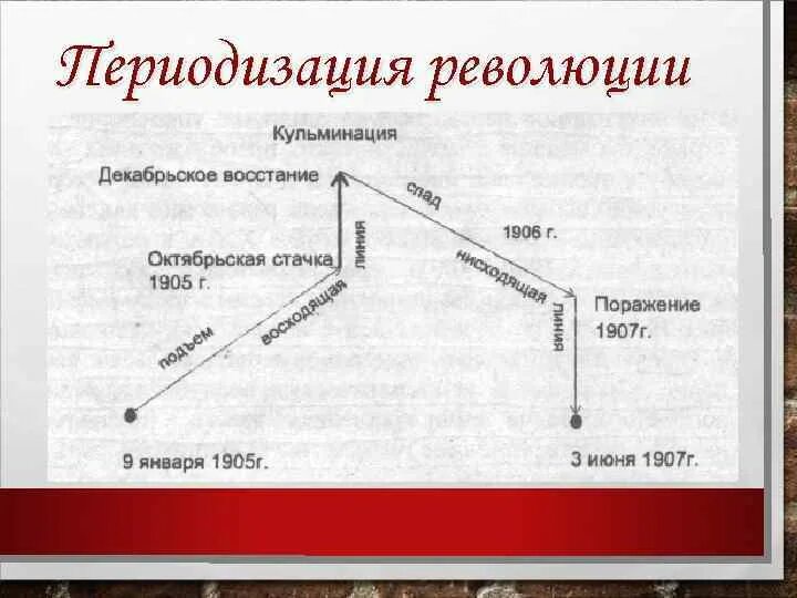 Первая русская революция 1905-1907 график. Схема развития революции 1905 1907. График развития революции 1905-1907. Схема первой русской революции 1905-1907.