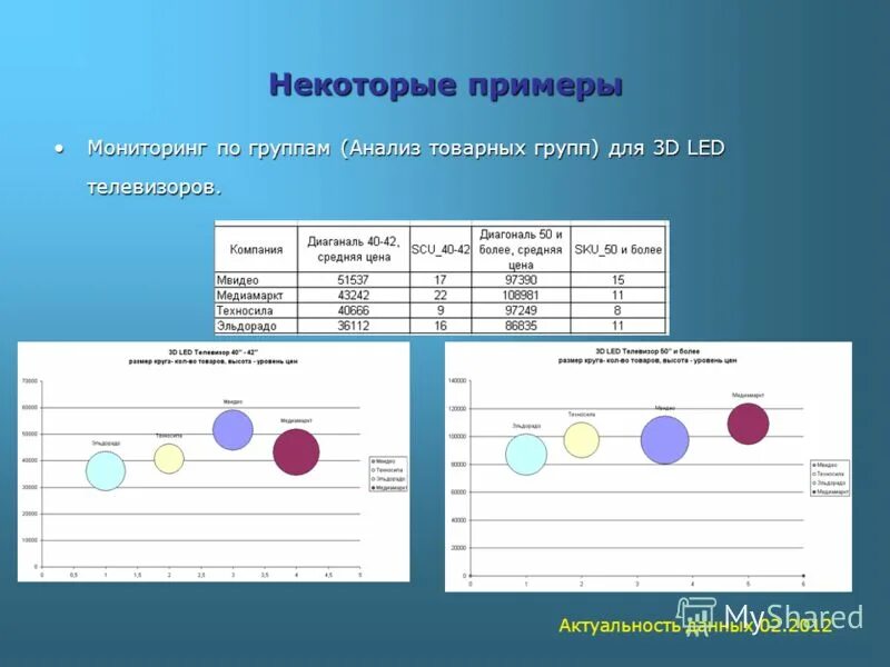 Анализ группы тест