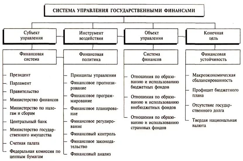Государственное управление функции методы