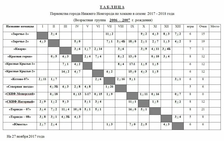 Хоккей таблицы первенства. Хоккей таблицы первенства. Протокол соревнований по хоккею с шайбой. Таблица турнира по хоккею. Кхл турнирная таблица турнирная.