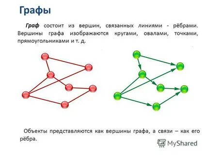 Сколько вершин и ребер у графа представленного