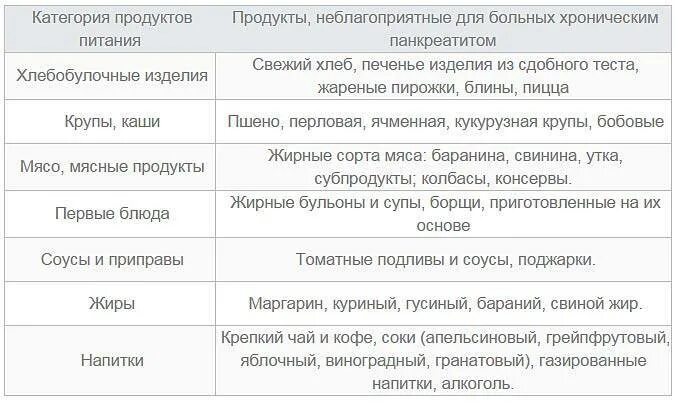 Какие фрукты можно при панкреатите поджелудочной железы. Диета при панкреатите список продуктов. список продуктов при панкреатите. таблица разрешенных продуктов при панкреатите. диета при панкреатите поджелудочной железы список продуктов.