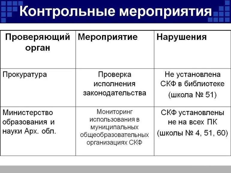 Контрольные мероприятия. Этапы организации контрольных мероприятий. Содержание контрольных мероприятий. Контрольные мероприятия в организации. Контрольные мероприятия в учреждении