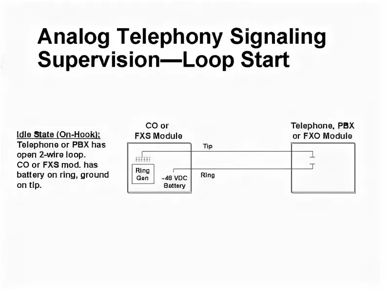 Start loop