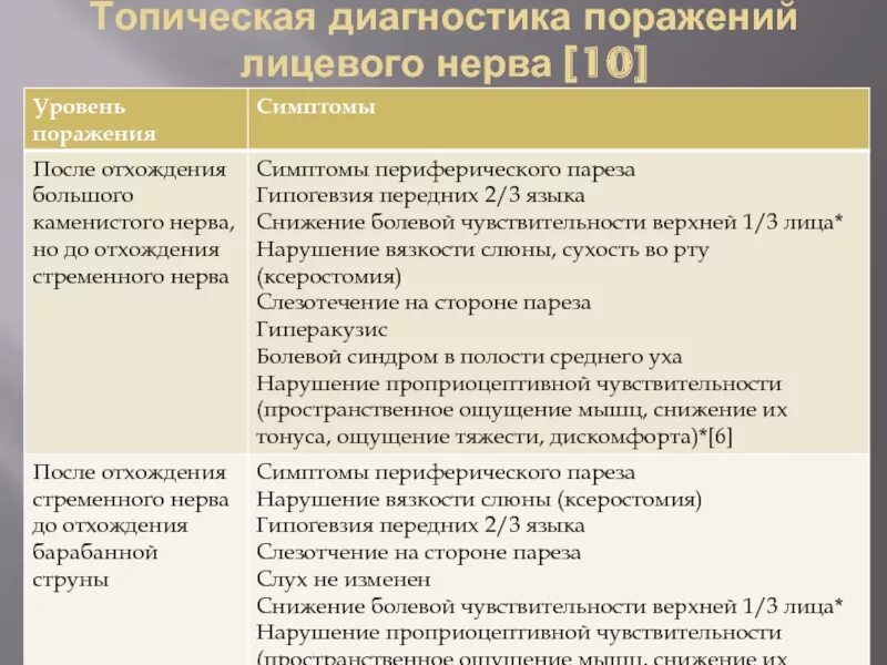 Симптомы поражения лицевого. Поражение лицевого нерва. Симптомы поражения лицевого нерва. Топическая диагностика поражения лицевого нерва. Поражение лицевого нерва по уровням.