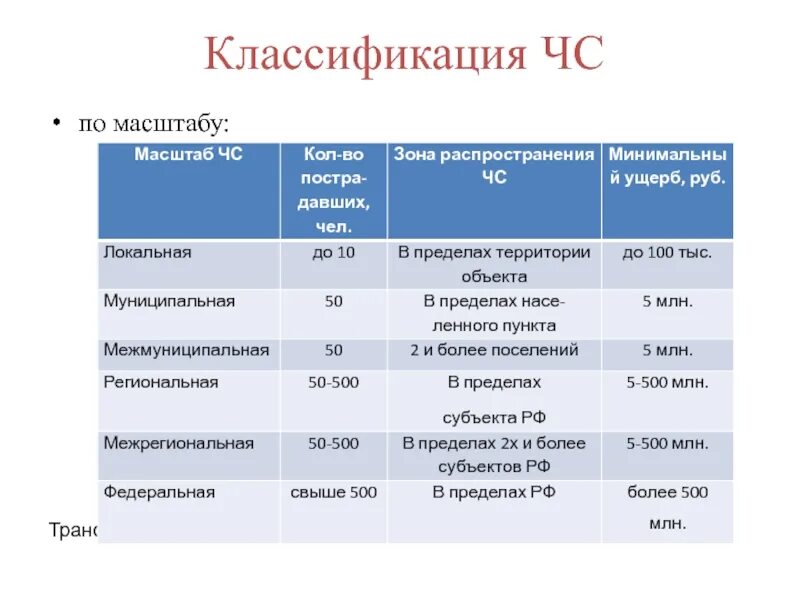 Классификация ЧС. Классификация чрезвычайных ситуаций по масштабу. Классификация распространения ЧС. ЧС по масштабам последствий. Как классифицируются чрезвычайные ситуации по масштабам