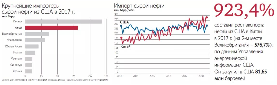 Импорт нефти в сша. Китай импорт нефти. импортеры нефти в сша. крупнейшие импортеры нефти. крупнейший импортер нефти.