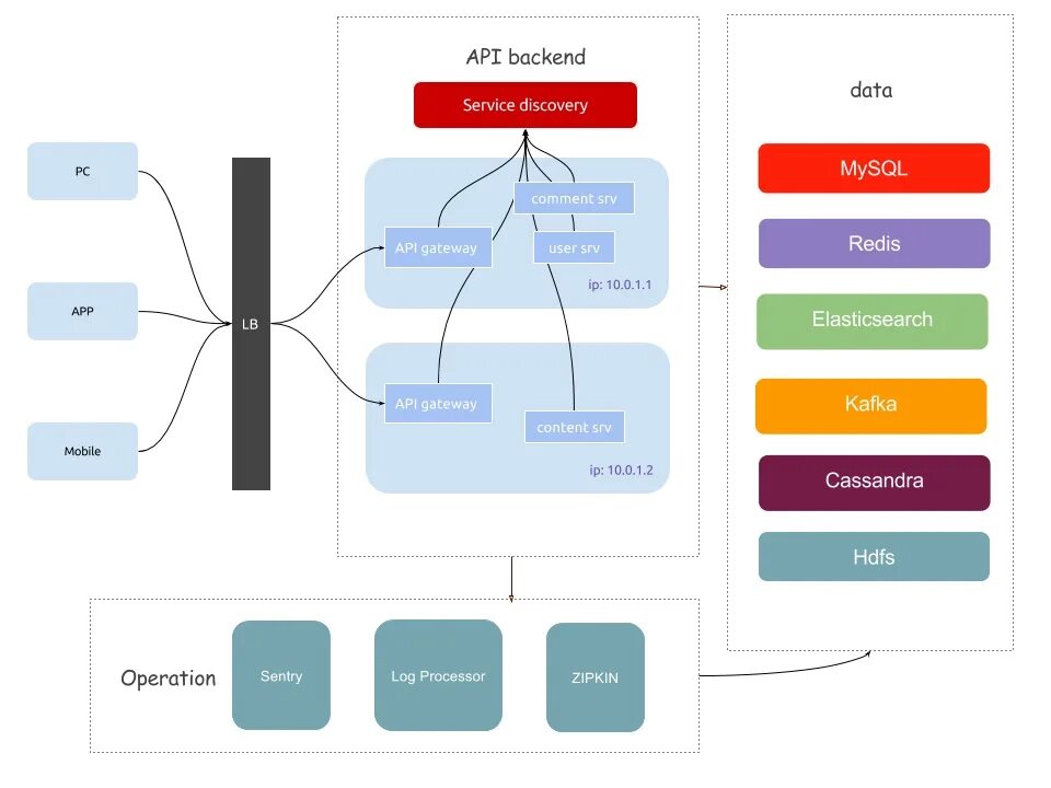 Backend api