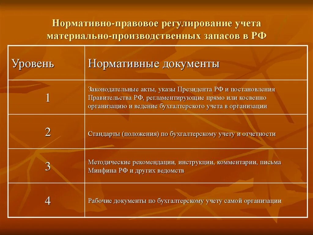 Нормативно законодательное регулирование учета. Нормативно правовое регулирование мпз. законодательно-нормативное регулирование учета мпз. нормативные документы регулирующие учет мпз. нормативное регулирование учета запасов.