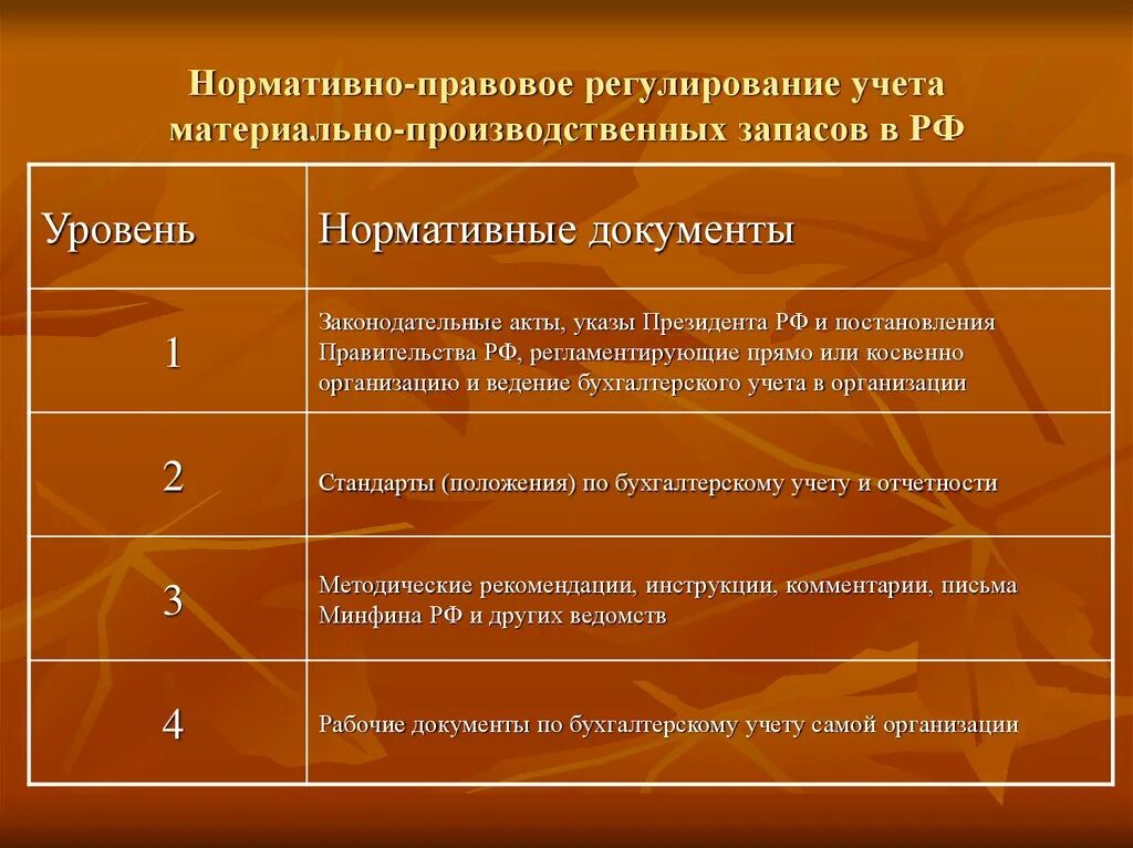 Мпз документ. Нормативные документы регулирующие учет МПЗ. Нормативное регулирование учета запасов. Нормативное регулирование учета МПЗ. Нормативное регулирование учета производственных запасов.