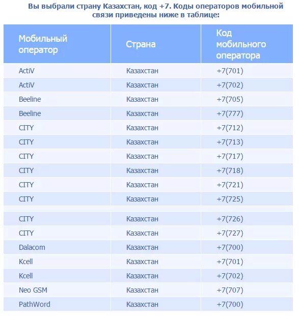Префикс города какого. Код мобильных операторов Казахстана. Коды сотовой связи в Казахстане. Коды сотовых операторов Казахстана. Коды мобильных операторов Казахстана.