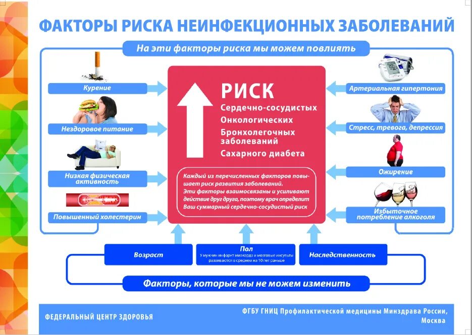 Профилактика не инфекционнох заболеваний. Первая помощь при неинфекционных заболеваниях. Факторы риска неинфекционных заболеваний. Меры профилактики при неинфекционных заболеваниях. Профилактика факторов риска неинфекционных заболеваний.