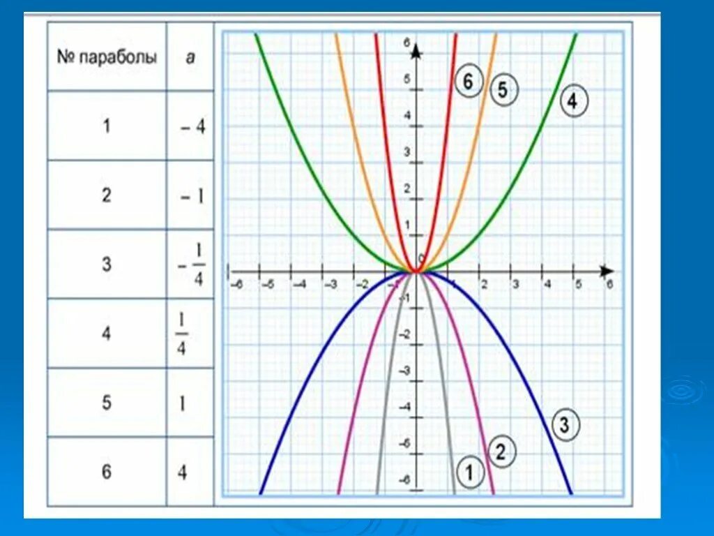 Шаблон графика y x 2. Шаблон параболы y x2. y 1 2x график парабола. шаблоны параболы у х2 у 2х2 у 1/2х. график параболы y x2.