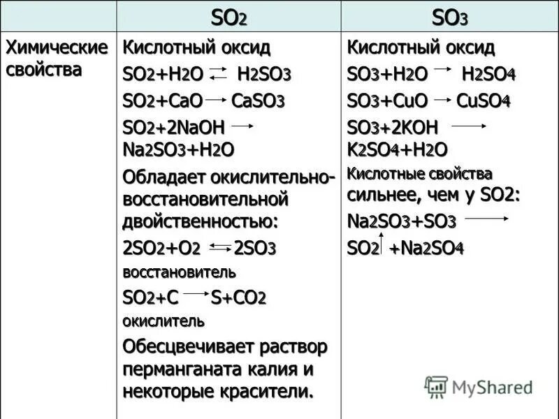 Соответствующий оксид so3. So2 и so3 сравнительная таблица химических свойств. сравнительная характеристика оксидов серы so2 so3. so2 характер оксида. сравнение so2 и so3 таблица.