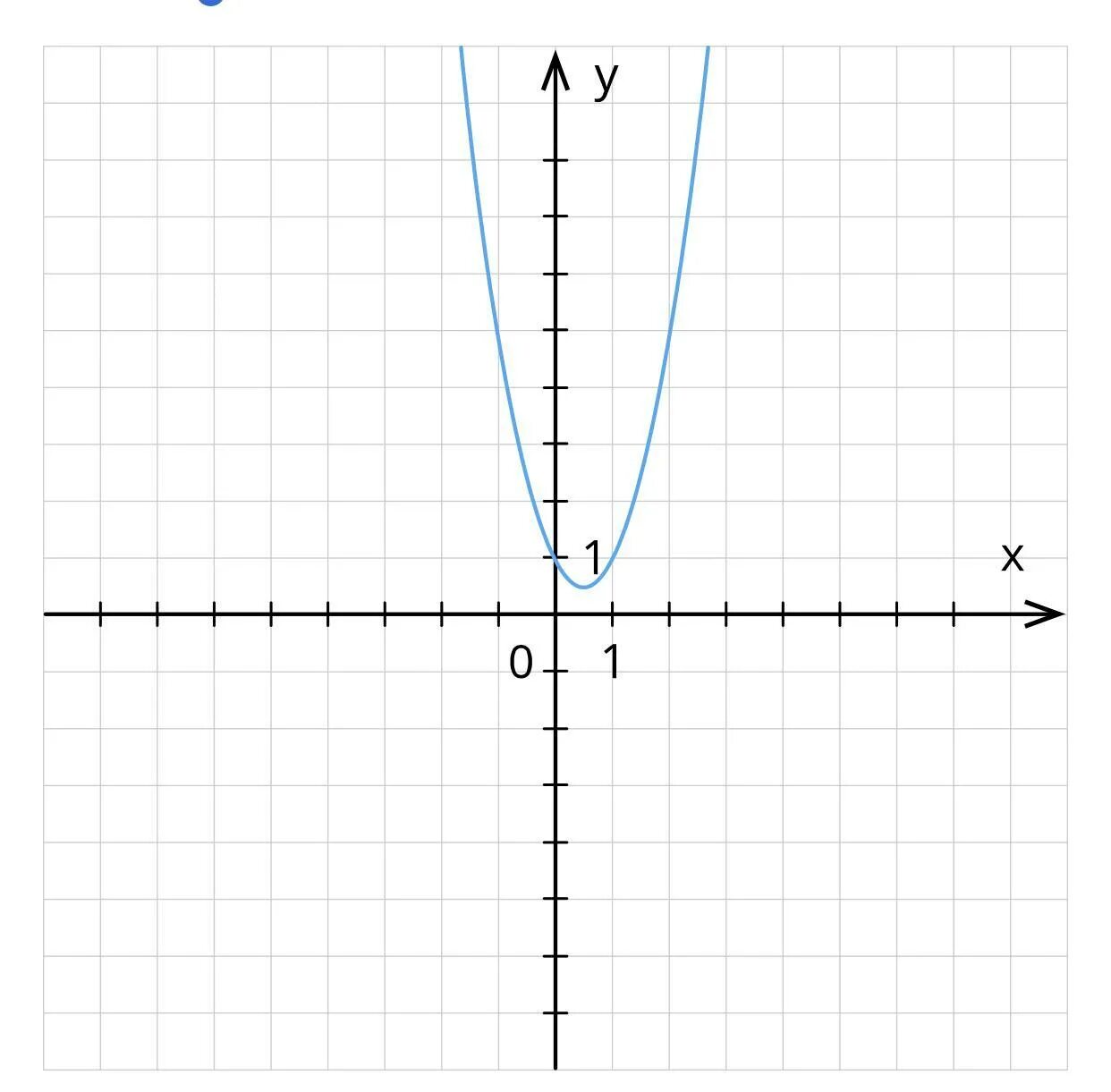 График функции y=x. График функции y=x+b. Y X 2 график функции. Функция y=a(x+b)2.