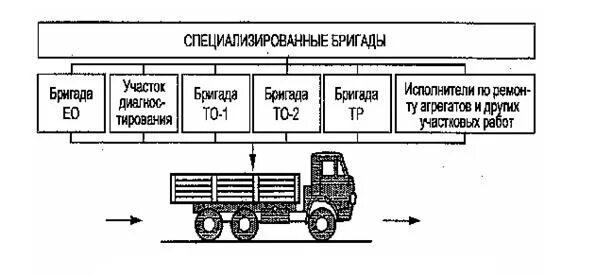 Состав ремонтной бригады. Схема агрегатно участкового метода. Специализированные бригады. График использования постов и бригад специализированных. Ремонтная база автотранспортного предприятия.