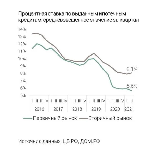 Ставка по ипотеке. График как менялись ставки по ипотеке 2012 -2022. Втб изменение ставки