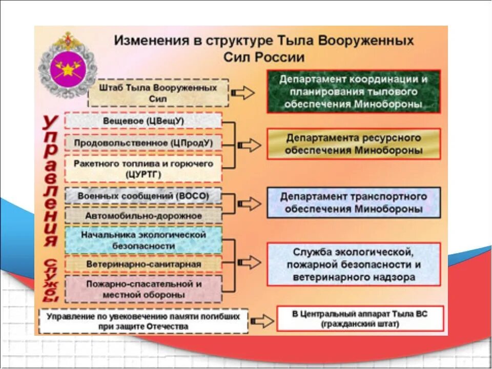 Материально техническое обеспечение вооруженных сил какие войска. Структура материально-технического обеспечения вс РФ. Служба тыла вс РФ структура. Структура управления МТО вс РФ. Структура штаба тыла вс РФ.