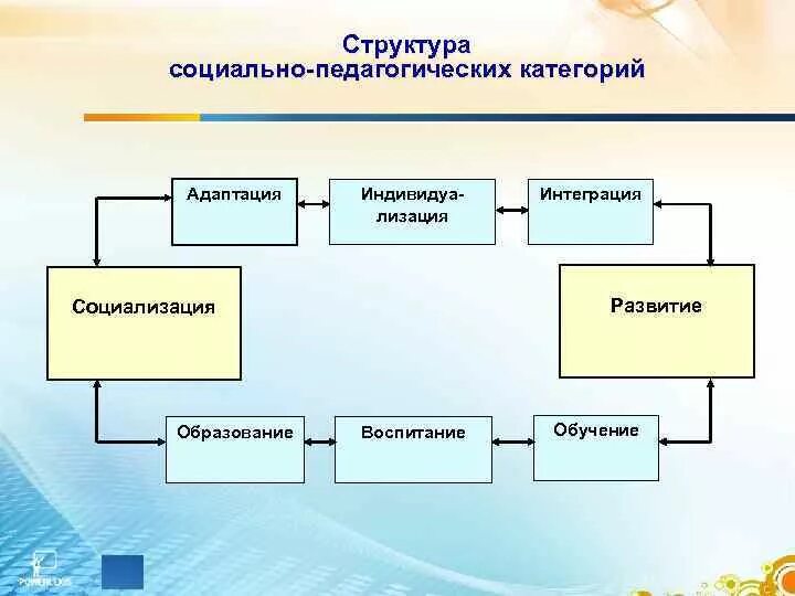 Взаимодействие воспитания обучения и развития. Схема процесса социализации. Социальная адаптация схема. Обучение воспитание формирование схемы. Обучение воспитание социализация развитие схема.