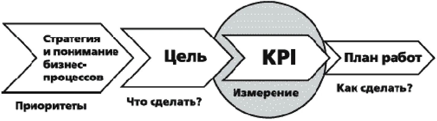 Сбалансированная система показателей kpi системы. Бизнес процесс. система kpi. kpi бизнес процесса таблица. показатели эффективности бизнес-процессов.
