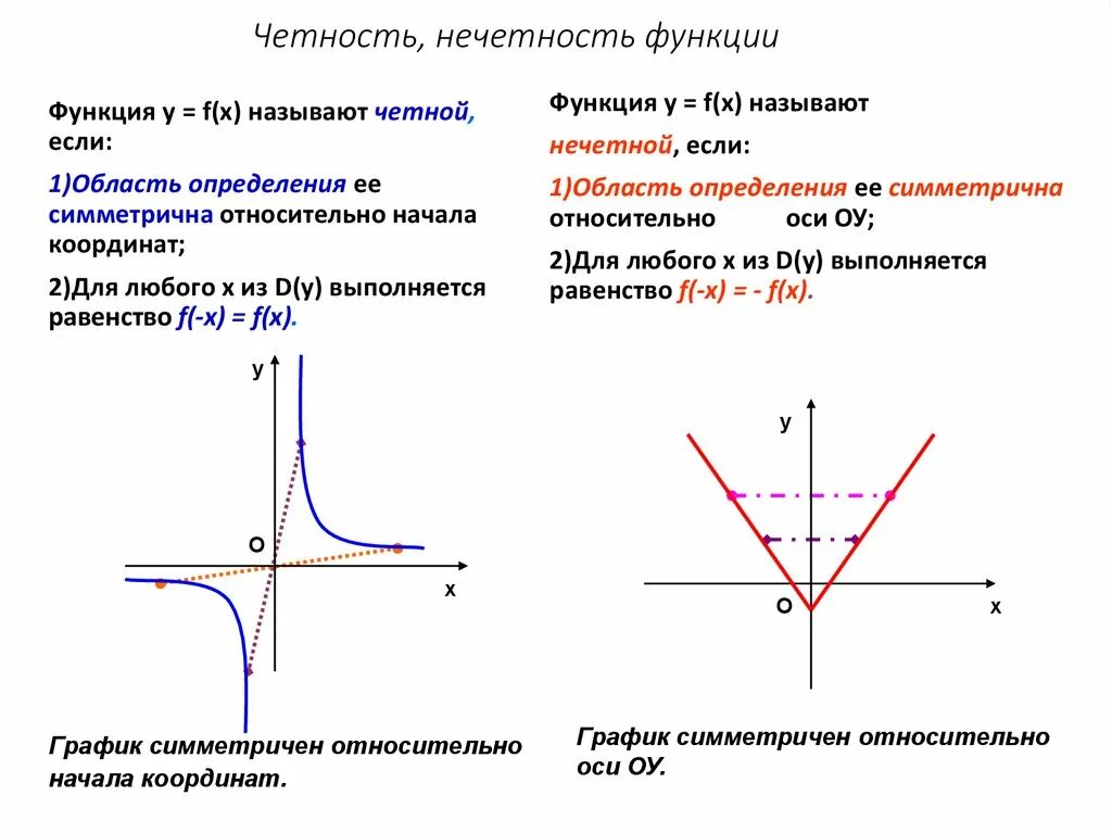 Почему функция. Четность и нечетность функции. Четность нечетность функции по графику. Четность и нечетность функции 9 класс. Исследование функции на четность и нечетность