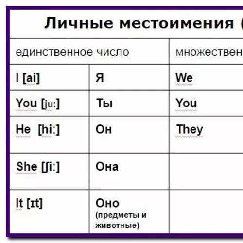 Английский язык по теме местоимения. Местоимения в английском языке 2 класс. Личные местоимения в английском языке 2 класс. Личные местоимения в английском языке таблица 2 класс. Личные местоимения английский язык 2 класс с транскрипцией.