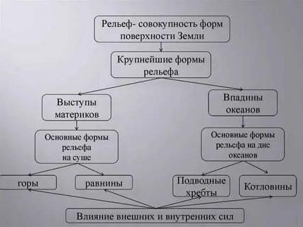Схема крупнейшие планетарные формы рельефа