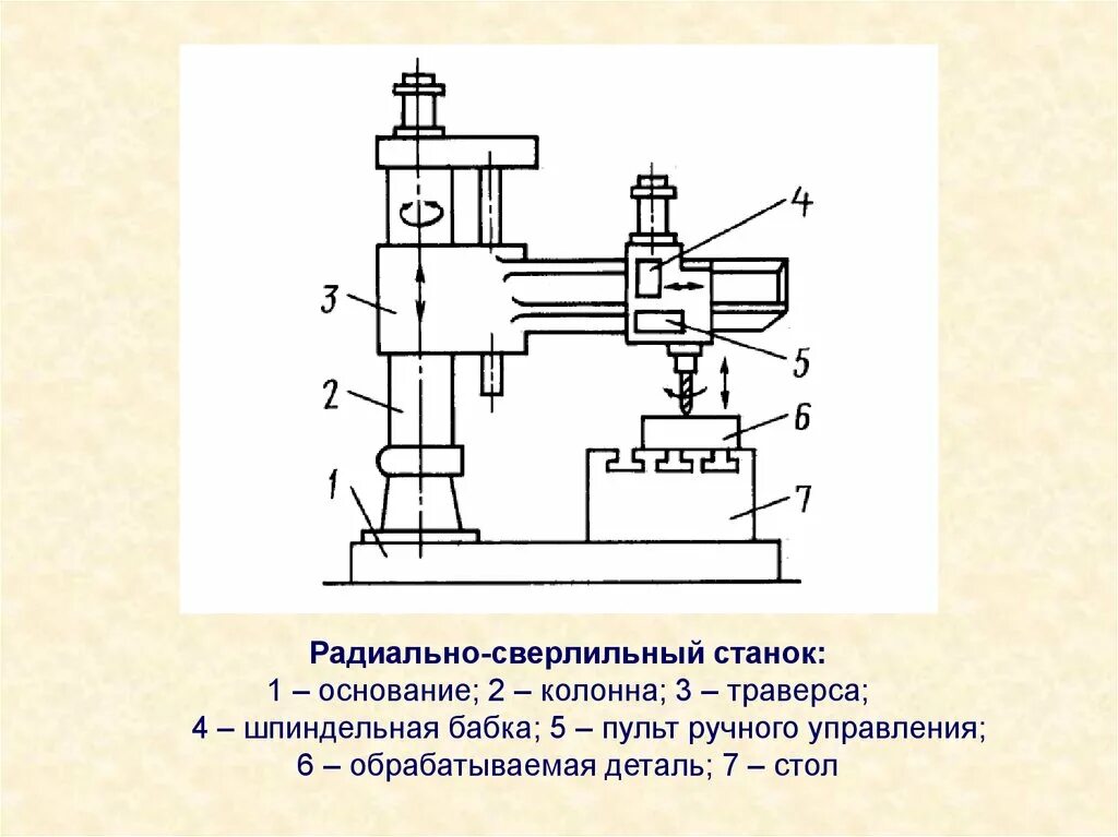 Траверса станка. Траверса радиально-сверлильного станка. шпиндельная бабка фрезерного станка схема. шпиндельная бабка сверлильного станка. основные узлы радиально-сверлильного станка.