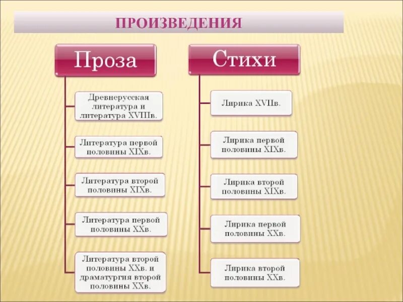 Жанры литературных произведений. Какие есть литературные произведения. Жанры литературы. Прозаические и стихотворные произведения. Рассказ относится к лирике