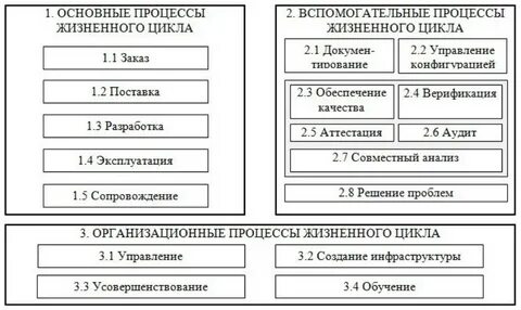 Процессы жизненного цикла iso iec 12207