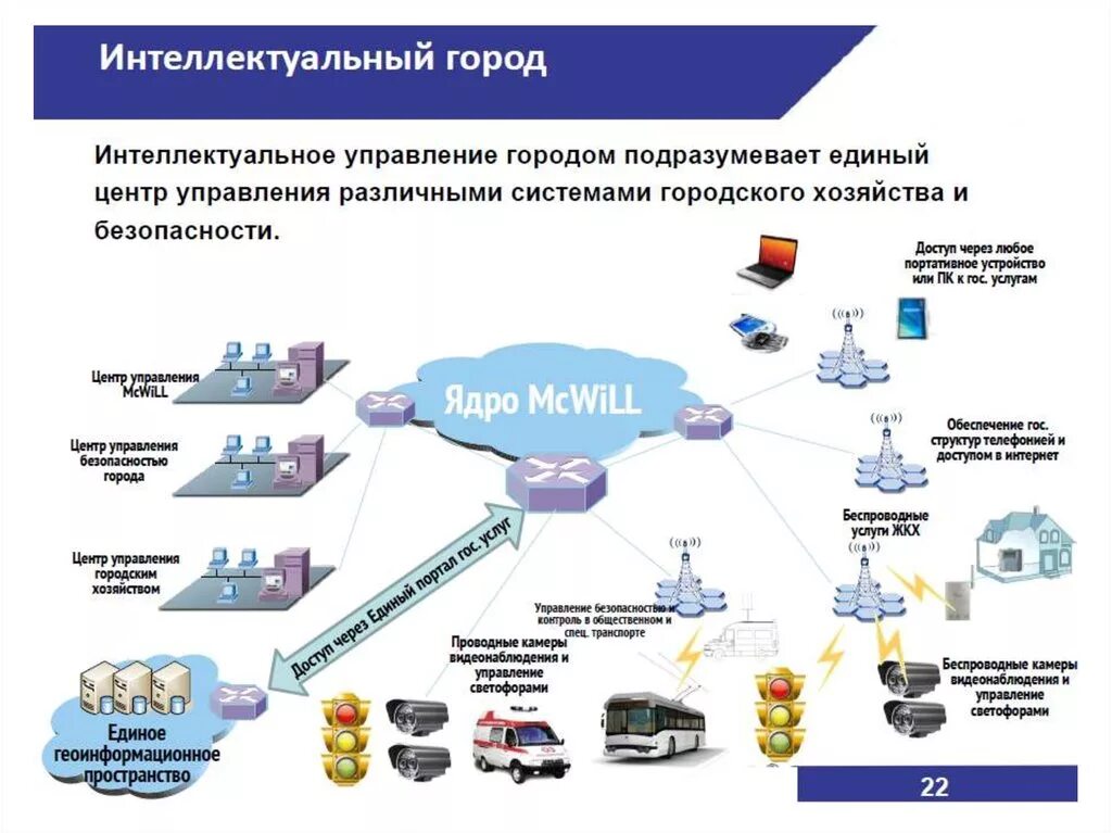 Управление информационно телекоммуникационными системами