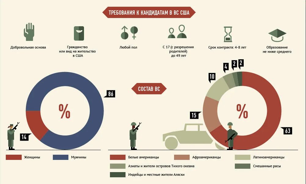 Сколько длится служба в россии. Вооруженные силы США инфографика. Инфографика Военная США. Вооружённые силы США инфографика. Инфографика армия.