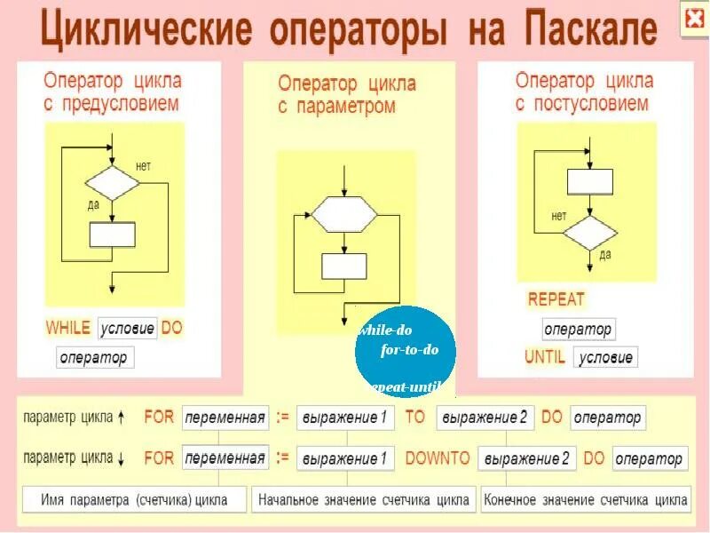 Операторы цикла в языке программирования. Циклические операторы. памятка по паскалю. паскаль информатика. циклический оператор в информатике.