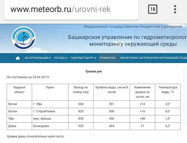 Уровень реки дема у деревни бочкарева. Уровень рек в Уфе. Уровень рек в Уфе на сегодня. Уровень рек в Башкирии. Таблица уровня реки белая.