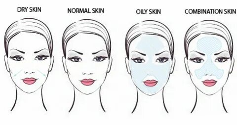 Skin types