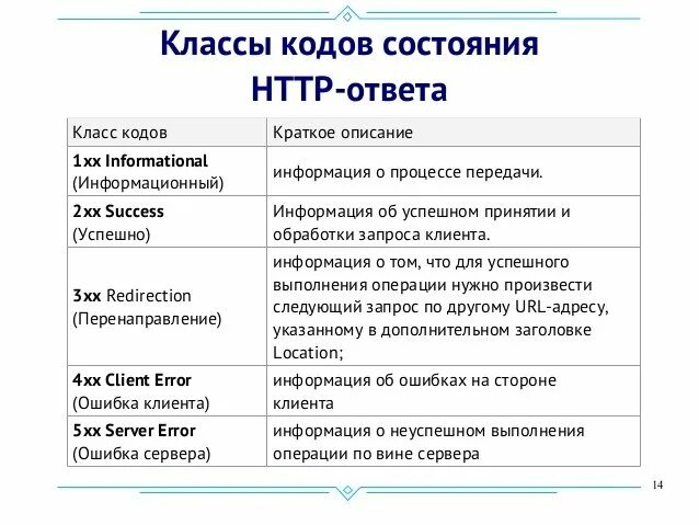 Статус код страницы. Список кодов состояния. Коды ответов сервера. Статус кода. Код сос.