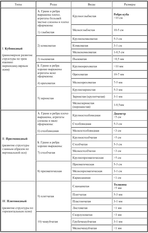 Классификация структурных элементов. Таблица классификация структурных элементов почвы. классификация структуры почвы. виды структуры почв таблица. состав почвы таблица.