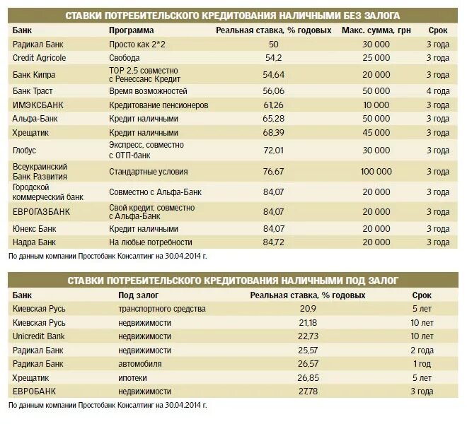 Взять кредит банки проценты. Ставки по потребительским кредитам в банках. Проценты по потребительским кредитам в банках. Самые низкие ставки по кредитам в банках. Процентные ставки по кредитам в банках.