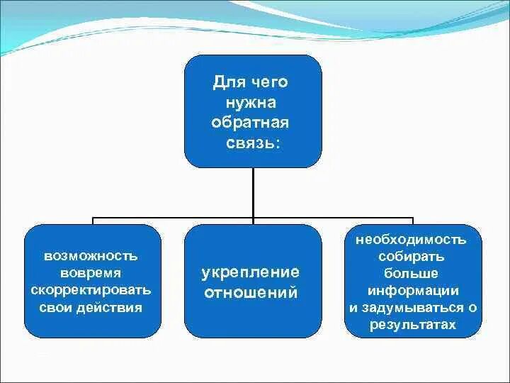 Самые нужные связи. Обратная связь. Для чего нужна связь. Зачем нужна Обратная связь. Компетенция Обратная связь.