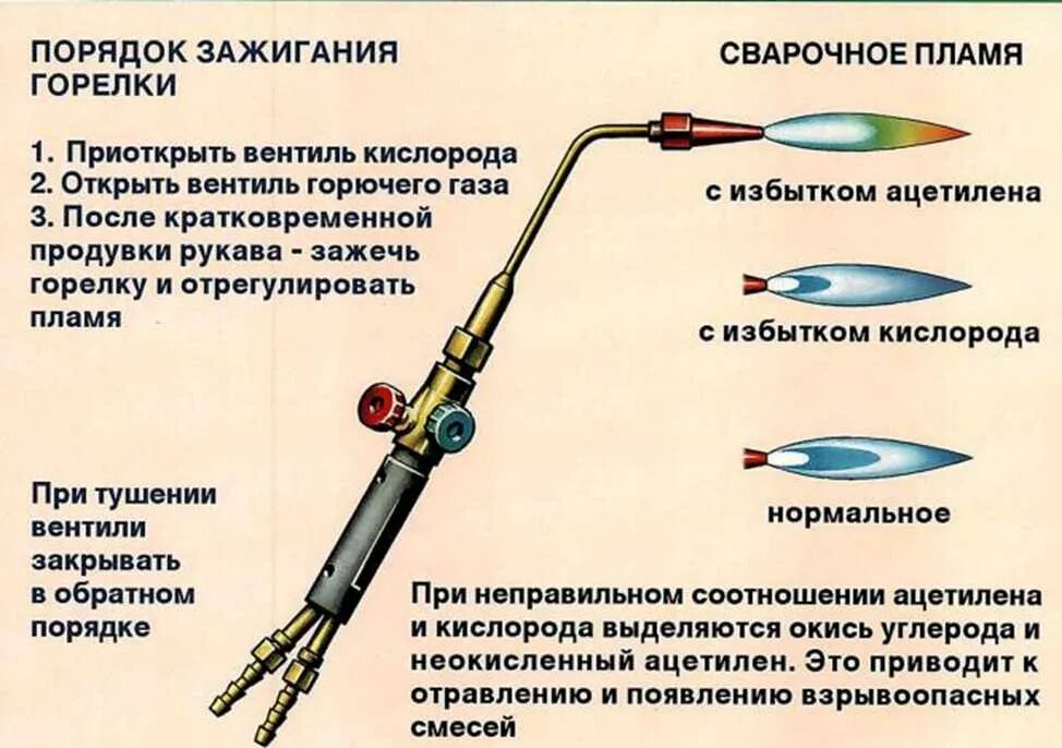 Ацетилен применяется в качестве горючего при газовой. Сварочная газовая горелка настройка пламени. Порядок зажигания газовой горелки. Газовая горелка температура пламени пропановой горелки. Ацетиленовая горелка схема.