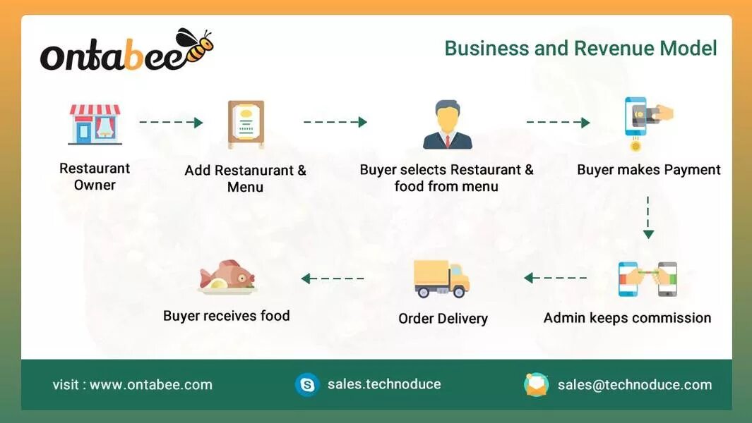 Ordering system. Food ordering system testing is. c# system in food ordering.