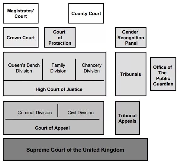 The system английский. The Court System in England and Wales схема. Judicial System of the uk. Judicial System of great Britain. Court System great Britain.