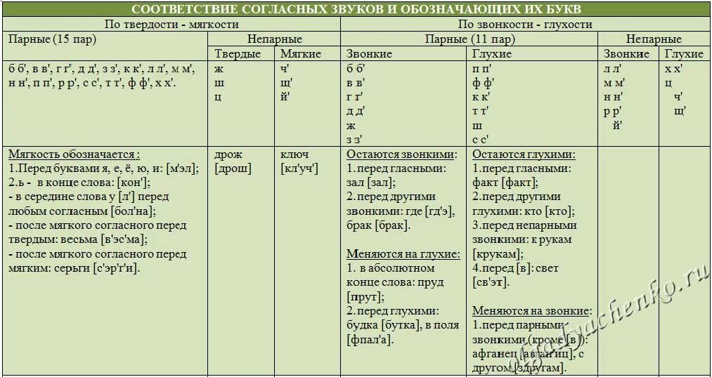 Установление соотношения звукового и буквенного состава слова