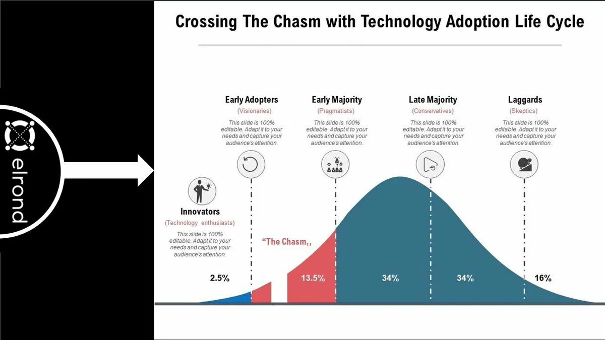 Technology adoption Cycle. Crossing the Chasm. Innovation Life Cycle. Выгода early adopters. Adoption перевод