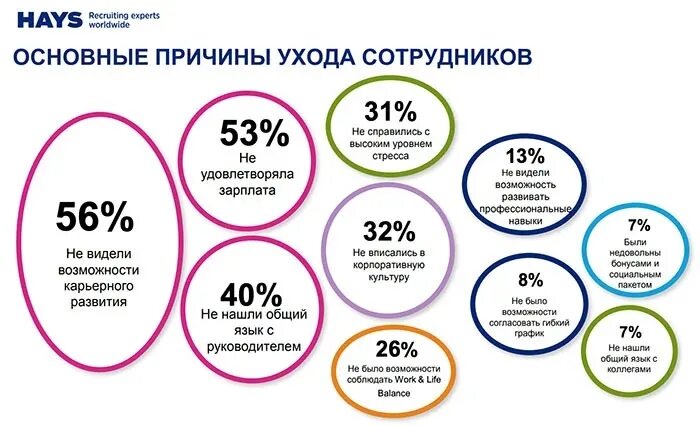 Причины ухода с предыдущей работы. Причины ухода сотрудников. текучесть кадров. текучка кадров причины. основные причины ухода персонала из организации.