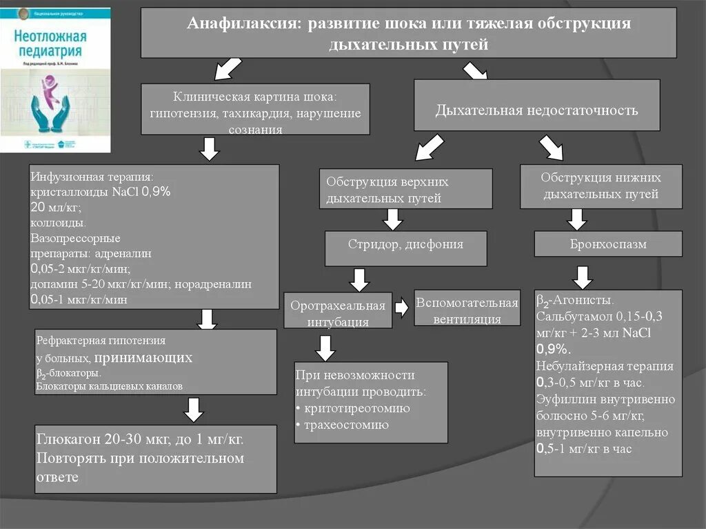 Признак анафилактического шока тест. Основные симптомы при анафилактическом шоке. Клиническая картина, неотложная помощь при анафилактическом шоке.. Анафилактический ШОК диагностика и неотложная помощь. Клиническая картина при анафилактическом шоке.