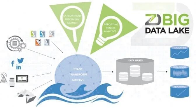 Озера данных пример. Озеро данных. Озеро данных data Lake. Архитектура озера данных. Озеро данных, Аналитика.
