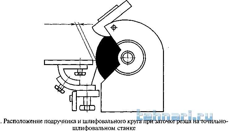 После обработки на точильном круге