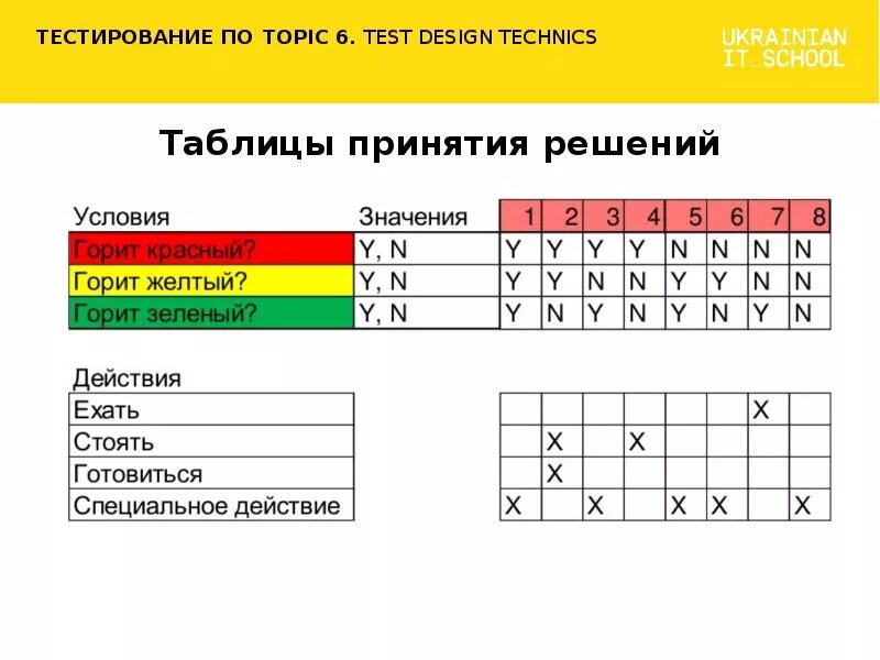 Тест принятие решений с ответами. Таблица принятия решений светофор. Таблица принятия решений в тестировании. Таблица принятия решений пример. Таблица принятия решений в тестировании пример.